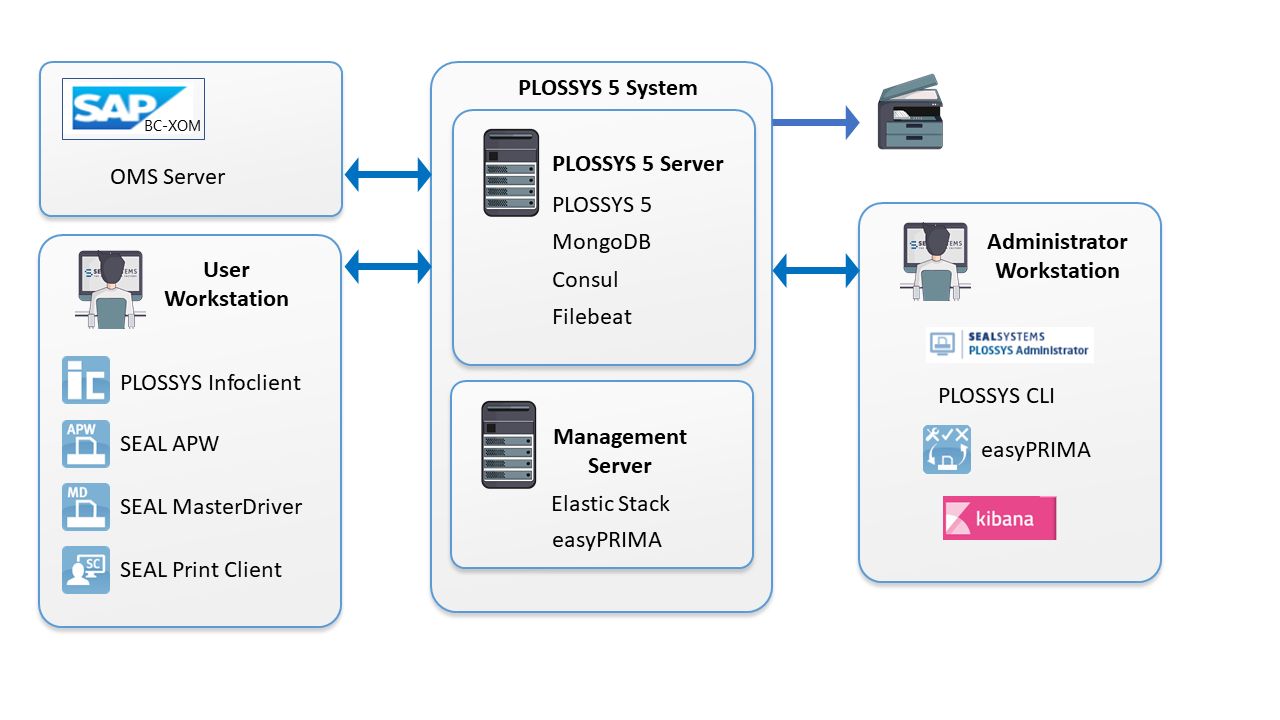 PLOSSYS 5 with Separate Management Server